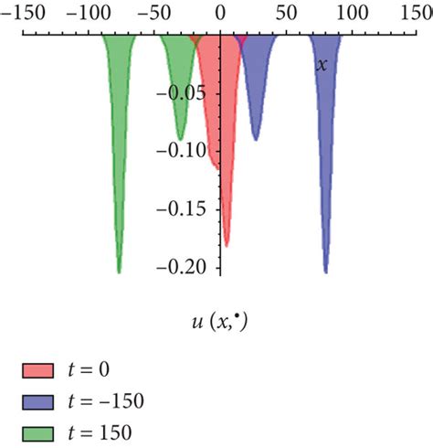 A D Time Evolution Of The 2 Soliton Solutions U And V With