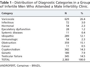 Scielo Brasil An Update On The Clinical Assessment Of The Infertile