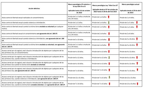 Cambios Penas Delitos Sexuales Tras Reformas Del CP Actualizado