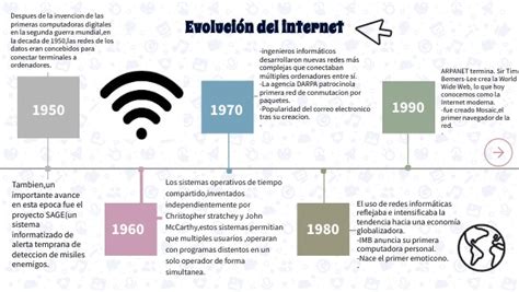 Timeline Evolución Del Internet