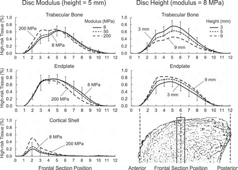 Figure From Effective Modulus Of The Human Intervertebral Disc And