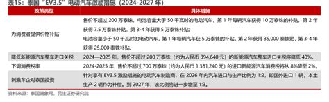 泰国“ev35”电动汽车激励措施2024 2027年 2024年07月 行业研究数据 小牛行研