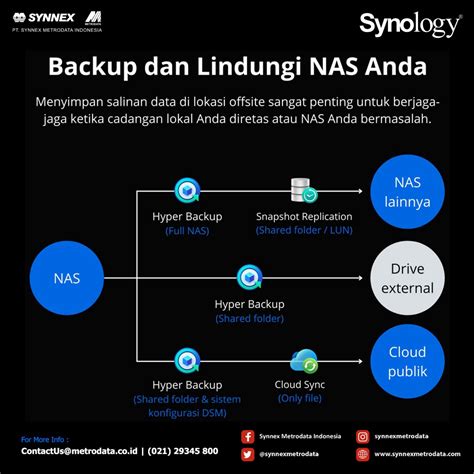 Synology Backup Dan Lindungi NAS Anda Synnex Metrodata Indonesia