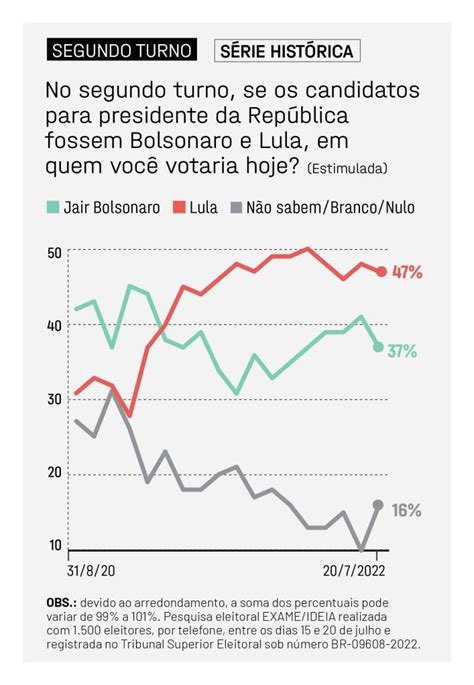 Pesquisa Da Revista Exame Ideia Mostra Lula Com 44 E Bolsonaro Com 33