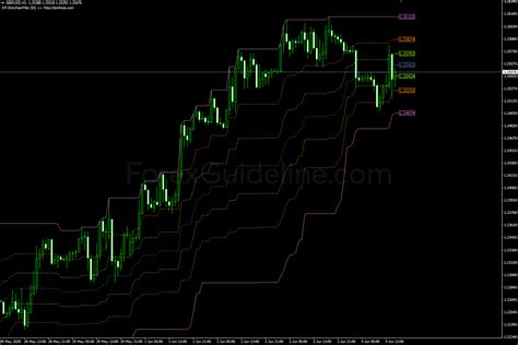 Donchian Fibo Indicator