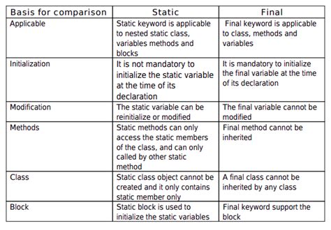 Keywords Of Java Introduction Of Java Keywords By Oretes Medium