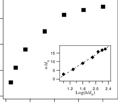 Evolution Of The Average Grain Size With The Film Thickness For α 2d