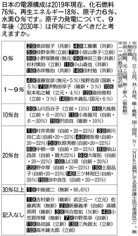 衆院選候補者アンケート埼玉（2）30年の電源構成 自民の大半 原発20％台 「0％」は立、共など10人：東京新聞 Tokyo Web