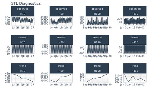 Visualize Stl Decomposition Features For One Or More Time Series — Plot