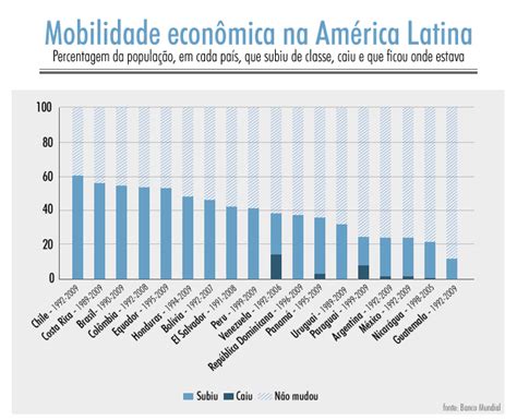 Brasil e Chile têm maior mobilidade econômica da América Latina diz