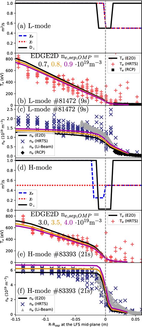 Figure 2 From Comparison Of DIVIMP And EDGE2D EIRENE Tungsten Transport