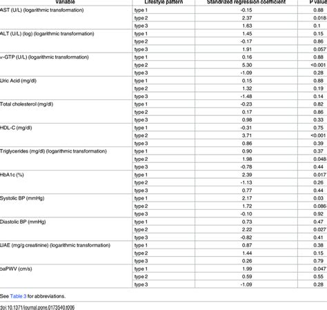 Multivariate Regression Analysis Adjusted For Age Gender And Bmi