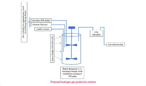 | Proposed hydrogen gas production scheme. | Download Scientific Diagram