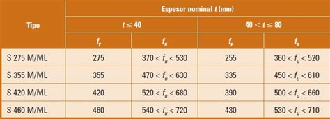 Designación De Los Tipos Y Grados De Acero