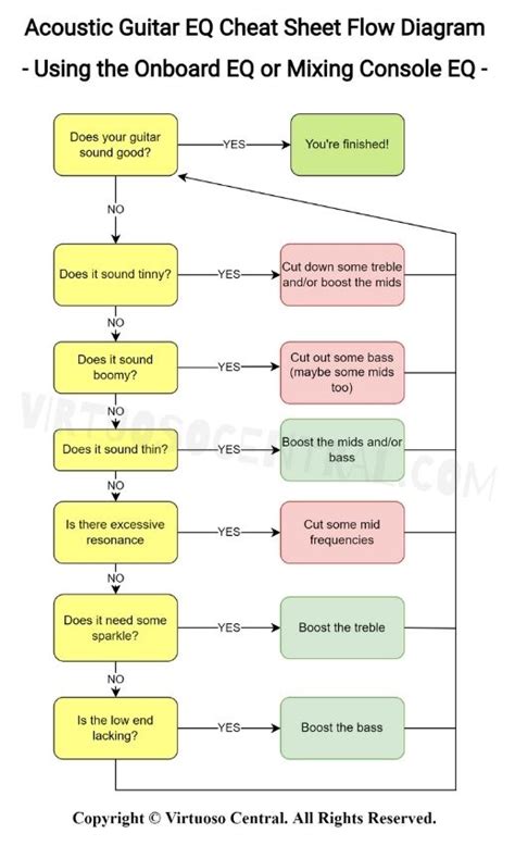 How To Eq Acoustic Guitar For Live Sound Virtuoso Central