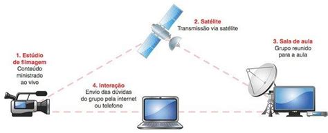 Saiba como é feita a transmissão via satélite Satélite Sinais