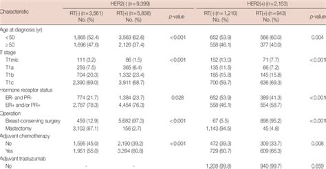 Clinicopathologic Characteristics According To Radiation Therapy Based