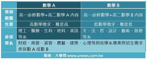 【108課綱】數a╳數b 大學招生要什麼？（115年升學新版） 大學考情 大學問 升大學 找大學問