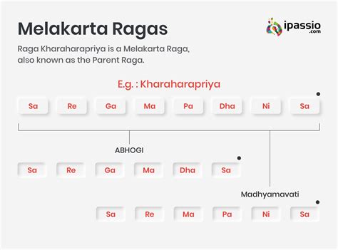 List of Ragas in Carnatic Music : ipassio