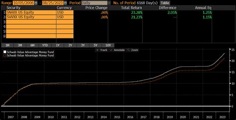 SNAXX vs SWVXX: Which Fund is Best? - Thoughtful Finance