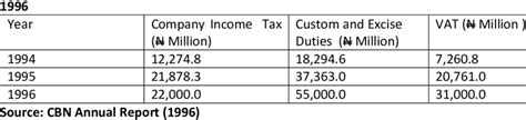 Nigeria Company Income Tax Custom And Excise Duties And Value Added