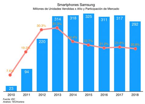 Samsung La Década En Retrospectiva Techcetera