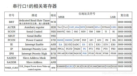 蓝桥杯学习笔记（八） 串口通信ne555iap15f2k61s2单片机串口 Csdn博客