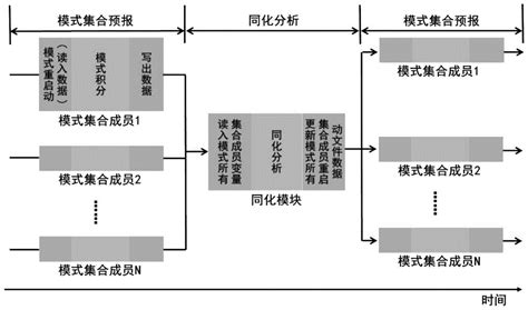 一种数值预报的集合耦合同化系统及方法与流程