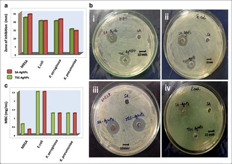 A Zone Of Inhibition ZOI Graph Of SA AgNPs TSC AgNPs Against MRSA