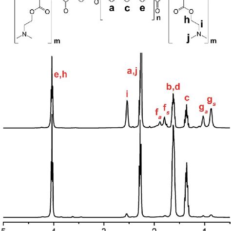 1 H Nmr Spectra Of The Two Triblocks Pdmaema B Pcl Bpdmaema Aba Top