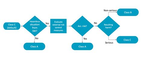 Iec Standard And Software Safety Classifications An Overview