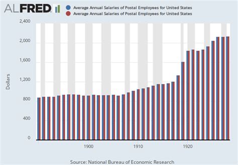 Average Annual Salaries Of Postal Employees For United States Fred St Louis Fed