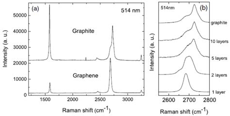 Raman Spectrum Of Graphite Vs Graphene Using Nm Laser For