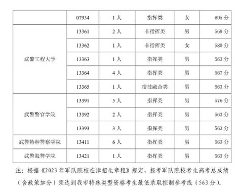 2023年全国各军校录取分数线一览 高考知识网