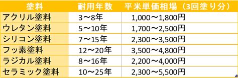 【初心者必見】外壁塗装の塗料の種類と特徴。失敗しない選び方も解説 住まいるヒーローズ