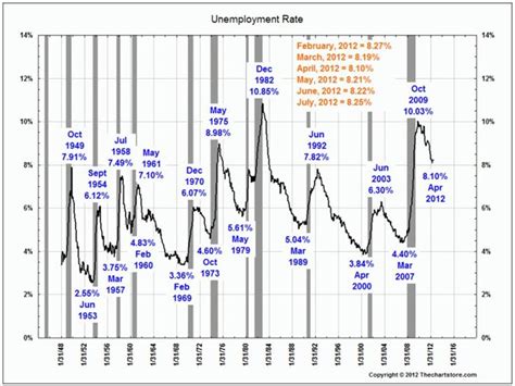 US Unemployment And Recessions Chart Big Picture Technical Analysis