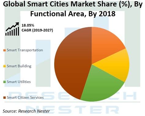 スマートシティ市場調査、規模、シェアと予測 2019 2027年