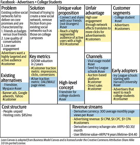 1 Deconstruct Your Idea On A Lean Canvas Running Lean 3rd Edition