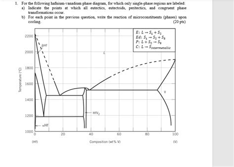 Solved 1 For The Following Hafnium Vanadium Phase Diagram