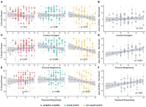 Adaptive Empathy Empathic Response Selection As A Dynamic Feedback