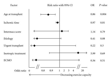 Predictors Of Exercise Capacity Included In The Multivariate Model