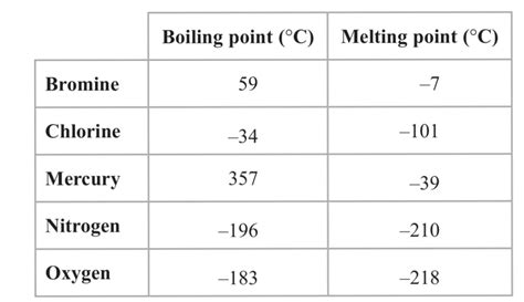 The Table Shows The Boiling Points And The Melting Gauthmath Lupon Gov Ph