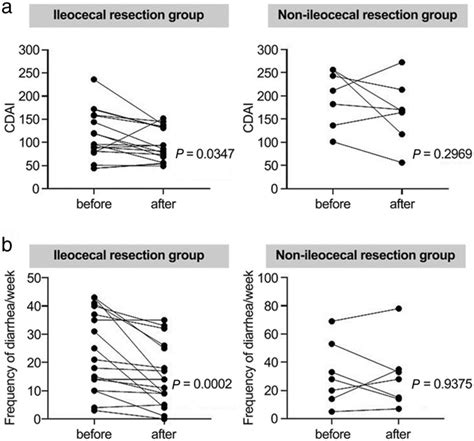 Change In Crohn S Disease Activity Index Cdai A And Diarrhea