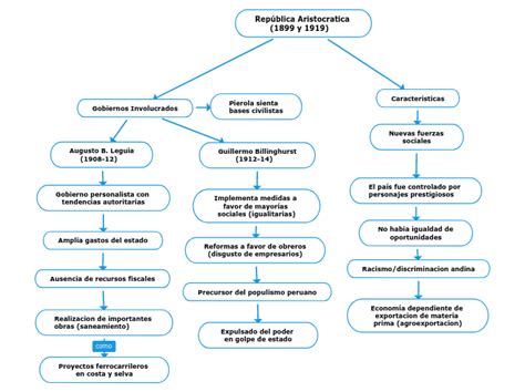 República Aristocratica 1899 y 1919 Mind Map