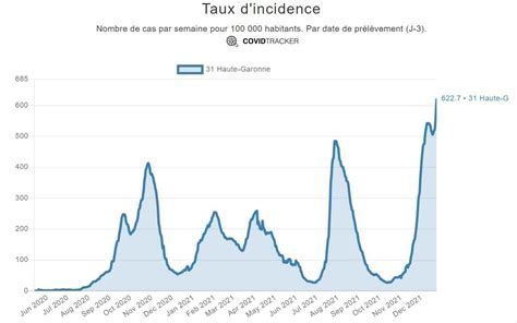 Covid Un Taux Dincidence Record En Haute Garonne Lépidémie Continue