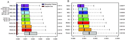 The Pairwise Nucleotide Diversity A And Watterson S B Of The