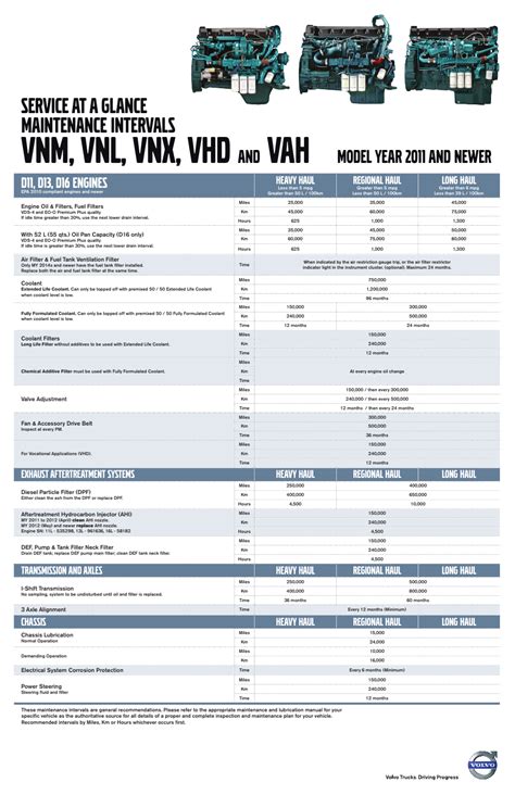 Service At A Glance Maintenance Intervals Schedule For And Newer