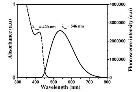 Absorption Dashed And Emission Solid Spectra Of Maa Capped Cds