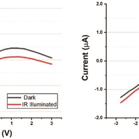 Photocurrent Response Curves Of A Sensitized Pbse Polycrystalline Thin