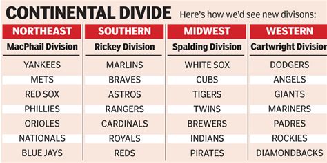 Xm Mlb Chat Imagining Baseball Realignment With 4 Divisions Of 7 Teams Each Bill Madden